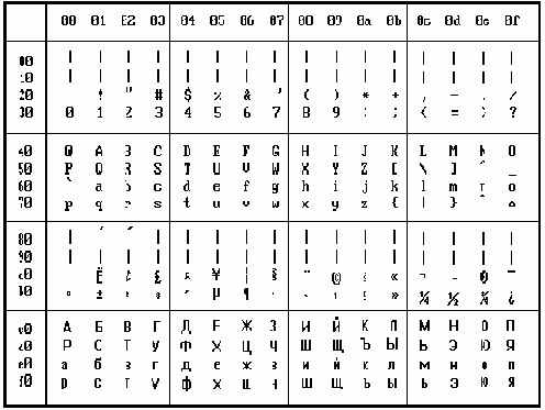Стандартная кодовая таблица Windows